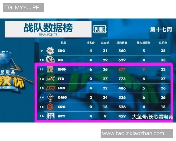 重庆足球队在冠军赛积分榜上以71分稳居第一名,争夺冠军形势大好